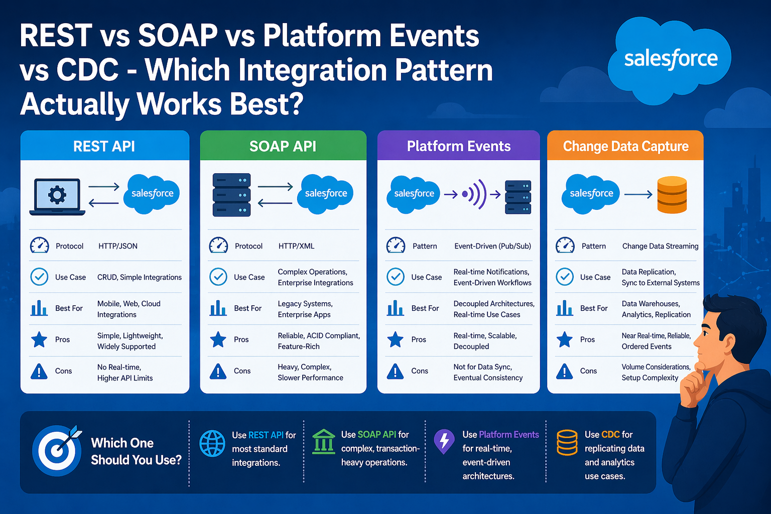 REST vs SOAP vs Platform Events vs CDC - Which Integration Pattern Actually Works Best